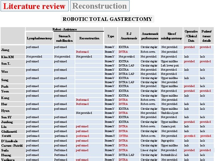 Literature review Reconstruction ROBOTIC TOTAL GASTRECTOMY Robot - Assistance Lymphadenectomy Stomach mobilization Reconstruction Type