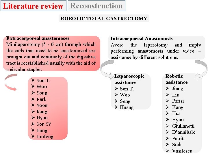 Literature review Reconstruction ROBOTIC TOTAL GASTRECTOMY Extracorporeal anastomoses Minilaparotomy (5 - 6 cm) through