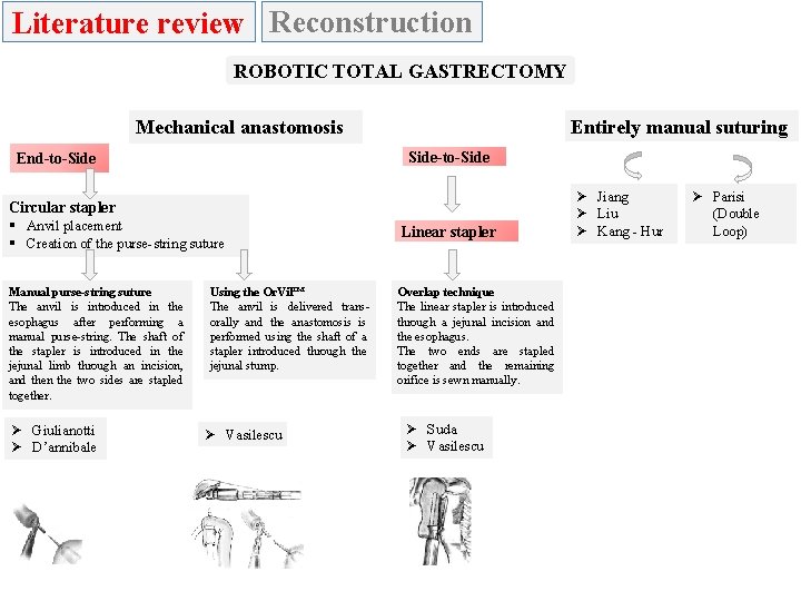Literature review Reconstruction ROBOTIC TOTAL GASTRECTOMY Mechanical anastomosis Side-to-Side End-to-Side Circular stapler § Anvil