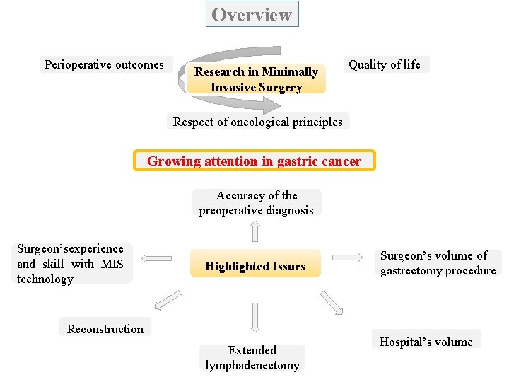 Overview Perioperative outcomes Research in Minimally Invasive Surgery Quality of life Respect of oncological