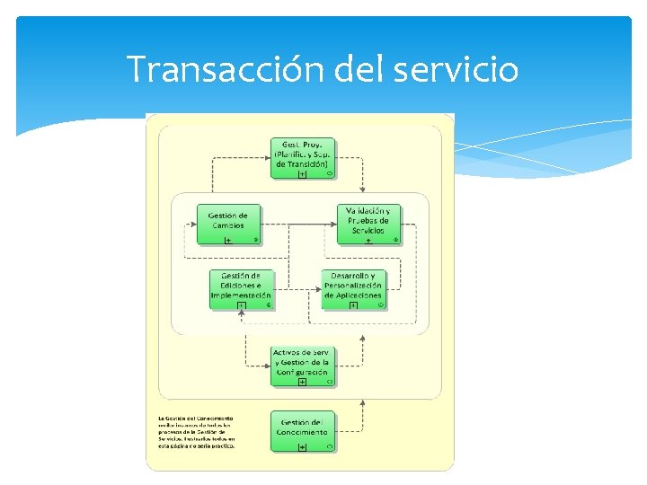 Transacción del servicio 