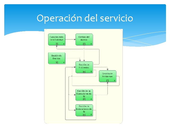 Operación del servicio 