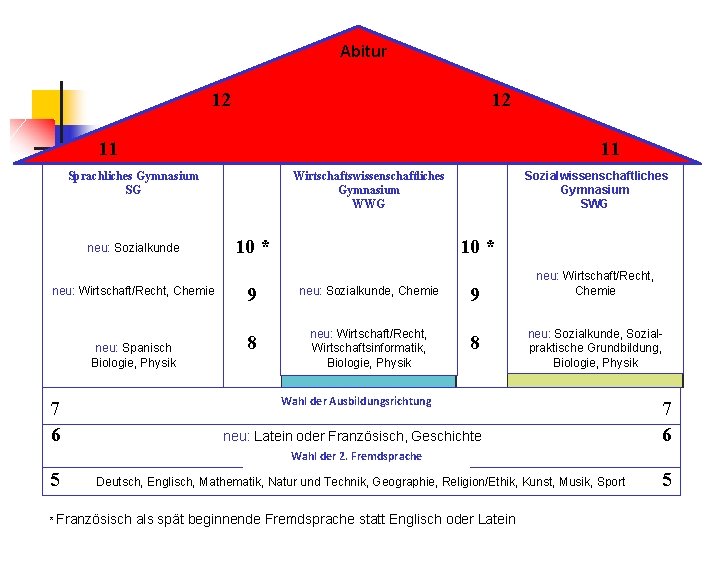 Abitur 12 12 11 11 Sprachliches Gymnasium SG neu: Sozialkunde 10 * neu: Wirtschaft/Recht,