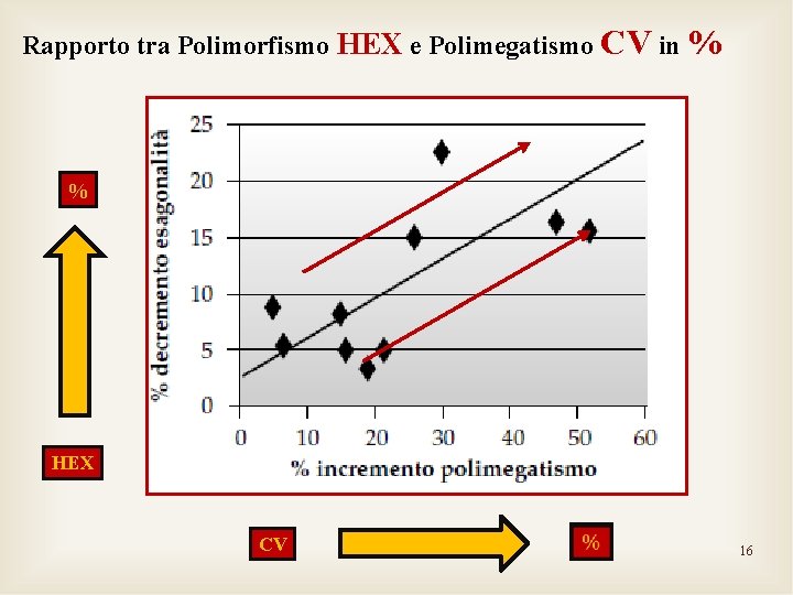 Rapporto tra Polimorfismo HEX e Polimegatismo CV in % % HEX CV 16 Rapporto tra Polimorfismo HEX e Polimegatismo CV in % % HEX CV 16
