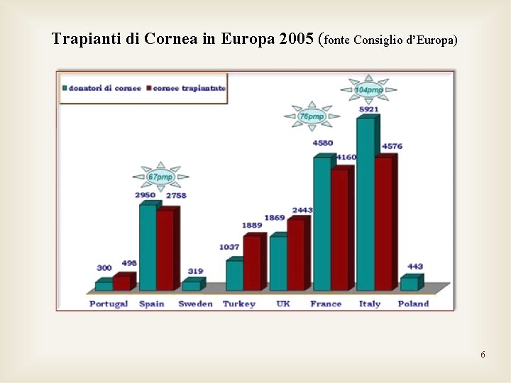 Trapianti di Cornea in Europa 2005 (fonte Consiglio d’Europa) 6 