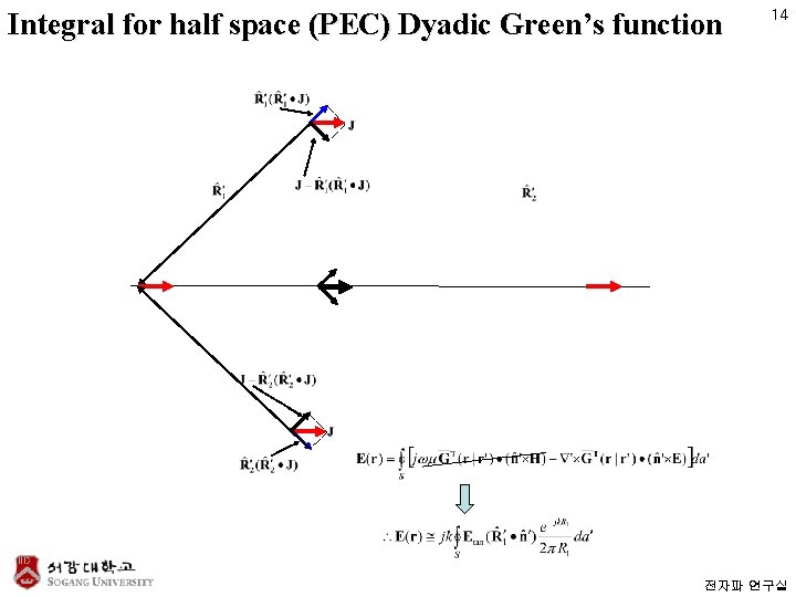 Integral for half space (PEC) Dyadic Green’s function 14 전자파 연구실 