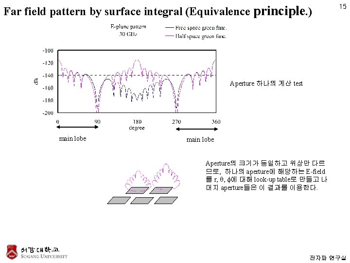 Far field pattern by surface integral (Equivalence principle. ) 15 Aperture 하나의 계산 test