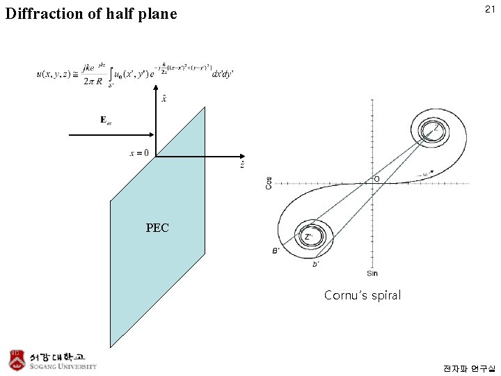 Diffraction of half plane 21 PEC Cornu’s spiral 전자파 연구실 
