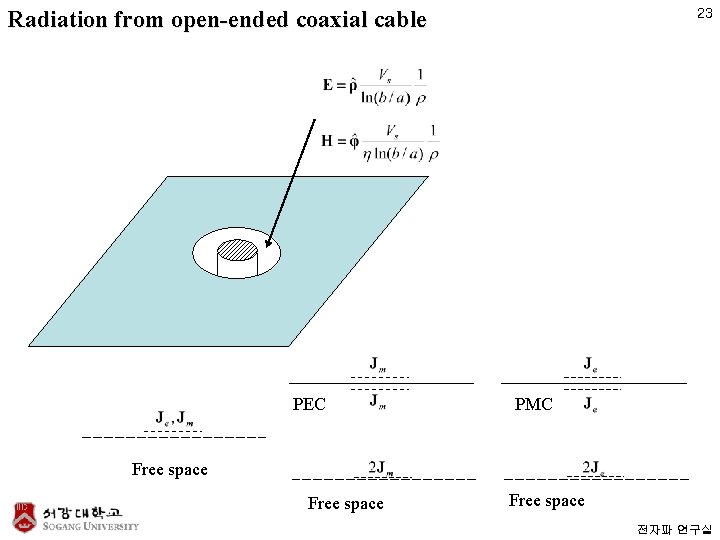 Radiation from open-ended coaxial cable PEC 23 PMC Free space 전자파 연구실 