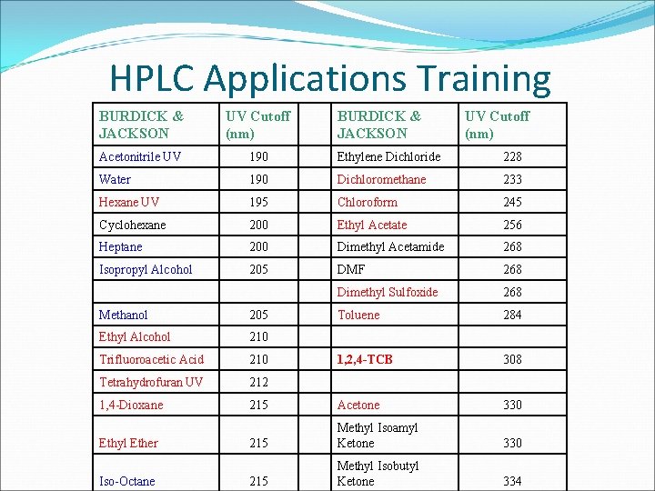 HPLC Applications Training BURDICK & JACKSON UV Cutoff (nm) Acetonitrile UV 190 Ethylene Dichloride