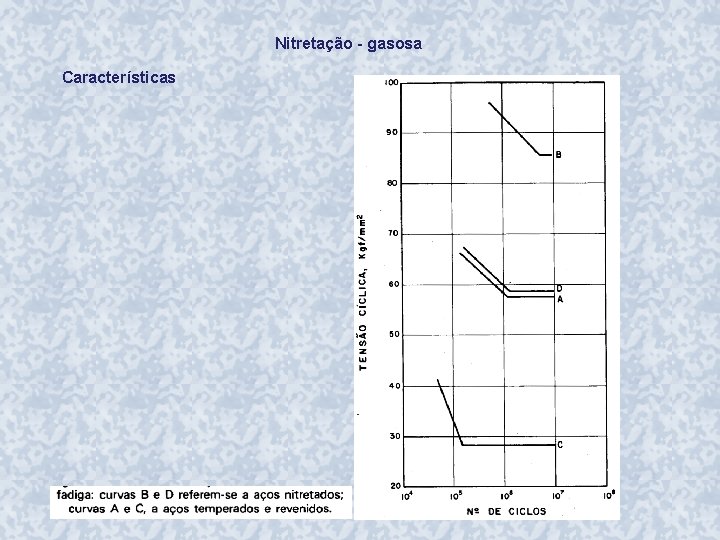 Nitretação - gasosa Características 