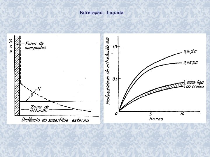 Nitretação - Líquida 