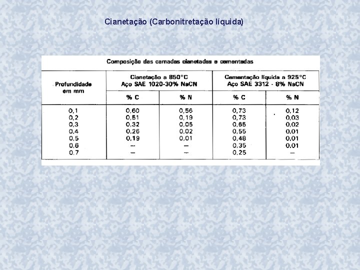 Cianetação (Carbonitretação líquida) 