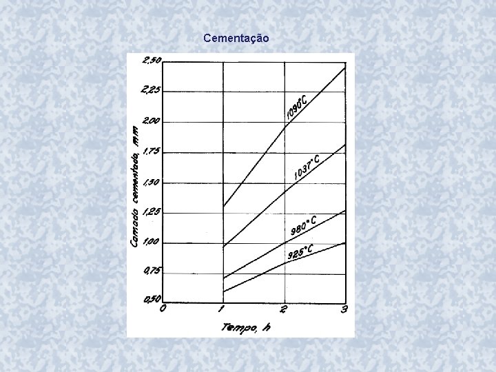 Cementação 