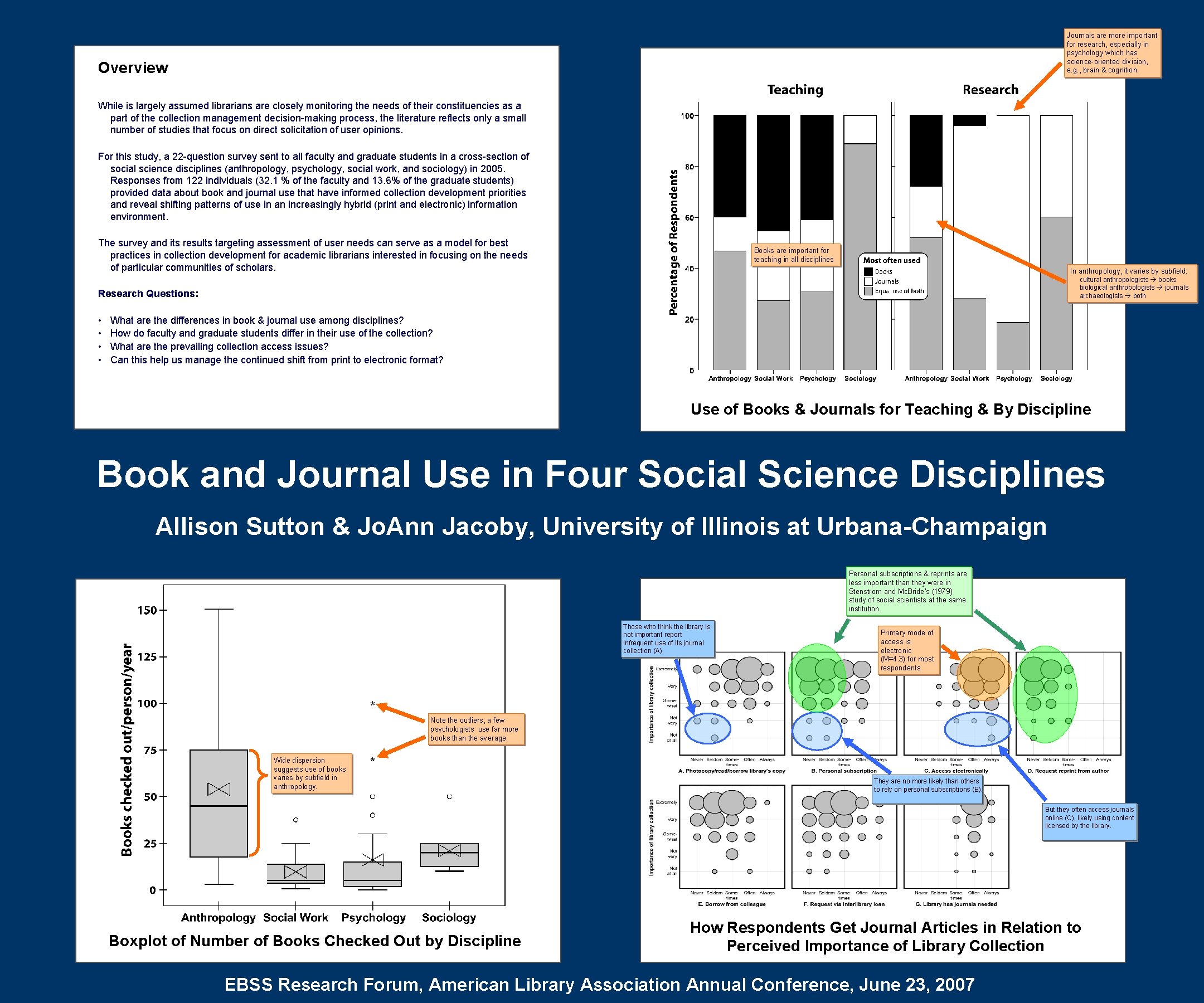 Journals are more important for research, especially in psychology which has science-oriented division, e.