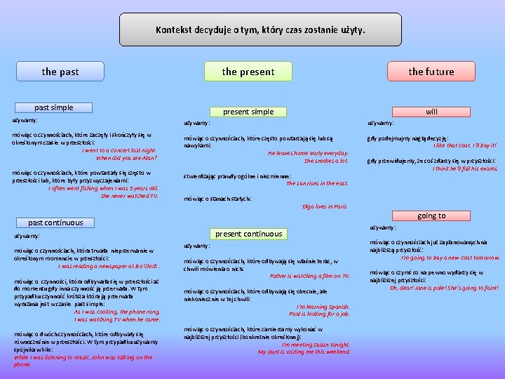 Kontekst decyduje o tym, który czas zostanie użyty. the past simple the present the