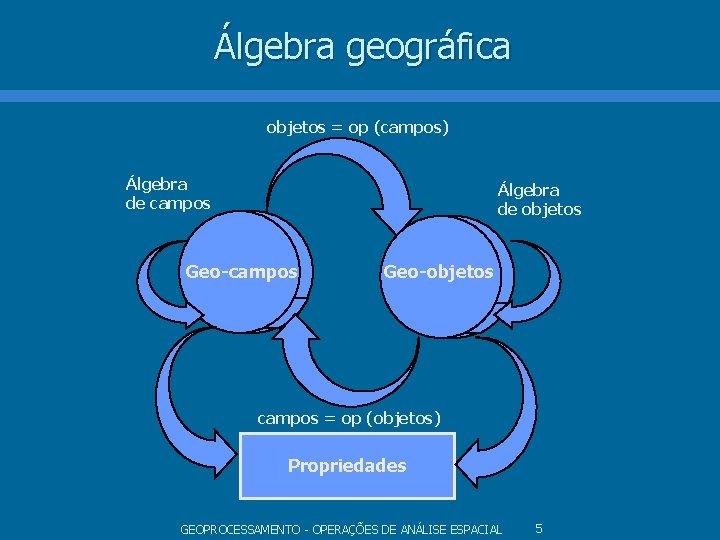 Álgebra geográfica objetos = op (campos) Álgebra de campos Álgebra de objetos Geo-campos Geo-objetos Álgebra geográfica objetos = op (campos) Álgebra de campos Álgebra de objetos Geo-campos Geo-objetos