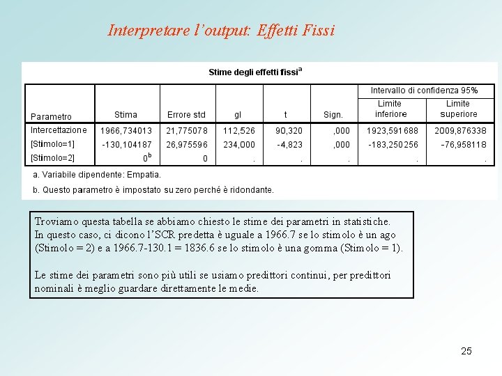 Interpretare l’output: Effetti Fissi Troviamo questa tabella se abbiamo chiesto le stime dei parametri