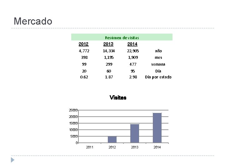 Mercado 2012 Resúmen de visitas 2013 2014 4, 772 14, 334 22, 905 año