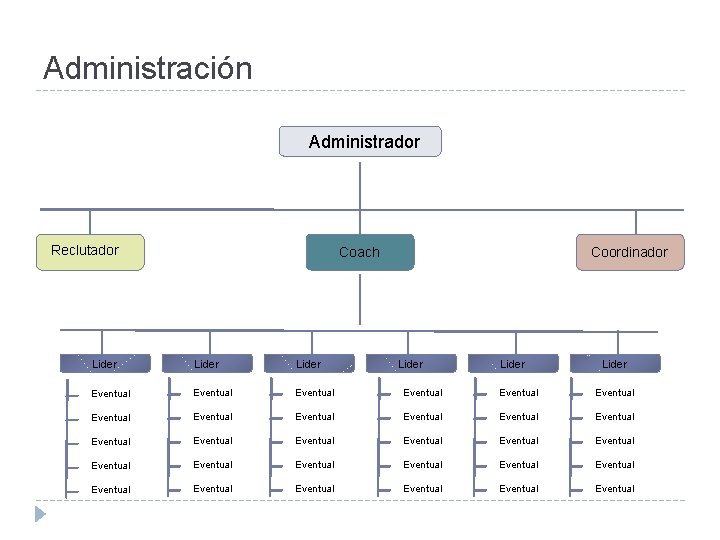 Administración Administrador Reclutador Coach Coordinador Lider Lider Eventual Eventual Eventual Eventual Eventual Eventual Eventual