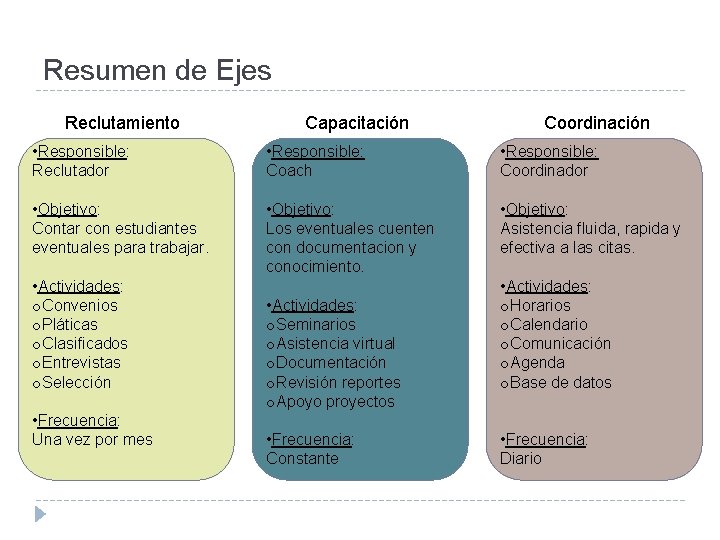 Resumen de Ejes Reclutamiento Capacitación Coordinación • Responsible: Reclutador • Responsible: Coach • Responsible: