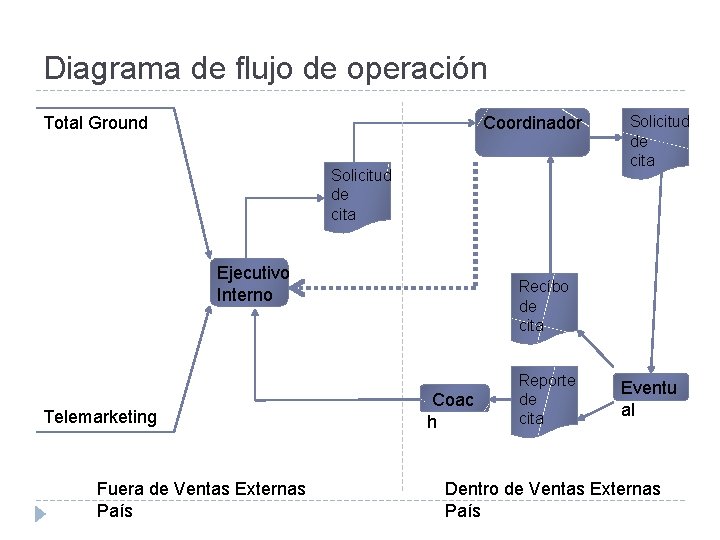 Diagrama de flujo de operación Total Ground Coordinador Solicitud de cita Ejecutivo Interno Telemarketing