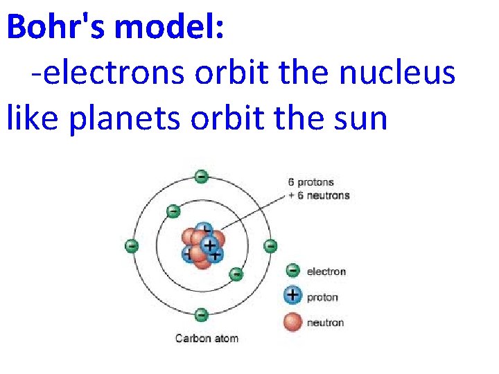 Bohr's model: -electrons orbit the nucleus like planets orbit the sun 