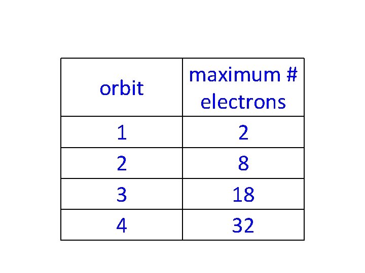 orbit 1 2 3 4 maximum # electrons 2 8 18 32 