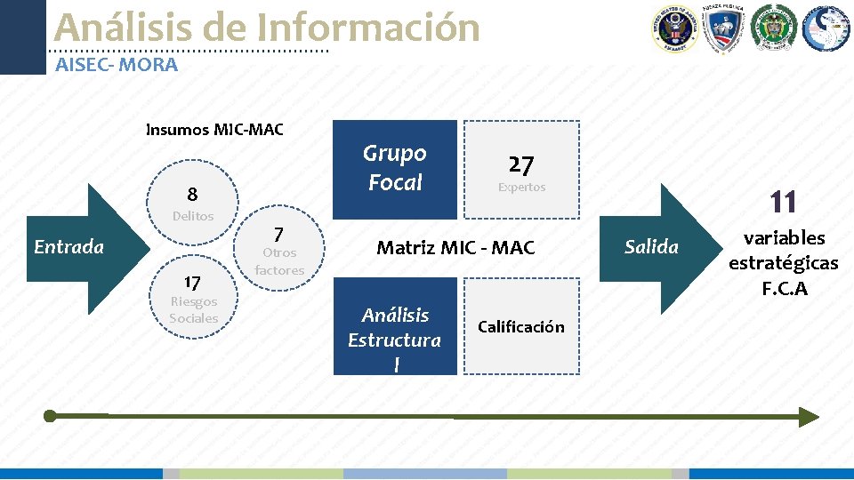 Análisis de Información AISEC- MORA Insumos MIC-MAC 8 Delitos Entrada 17 Riesgos Sociales 7