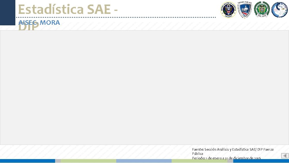 Estadística SAE AISEC- MORA DIP Fuente: Sección Análisis y Estadística SAE/ DIP Fuerza Pública
