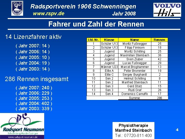 Radsportverein 1906 Schwenningen www. rspv. de Jahr 2008 Fahrer und Zahl der Rennen 14