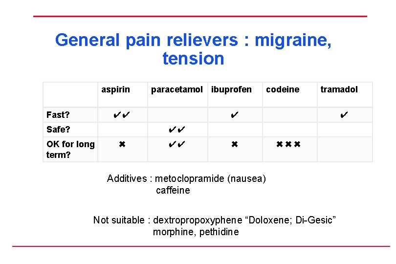 General pain relievers : migraine, tension aspirin Fast? paracetamol ibuprofen ✔✔ Safe? codeine tramadol