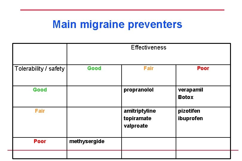 Main migraine preventers Effectiveness Tolerability / safety Good Fair Poor Good propranolol verapamil Botox