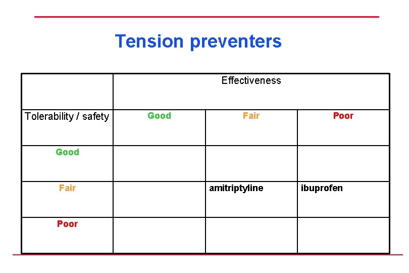 Tension preventers Effectiveness Tolerability / safety Good Fair Poor amitriptyline ibuprofen 