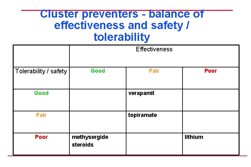 Cluster preventers - balance of effectiveness and safety / tolerability Effectiveness Tolerability / safety