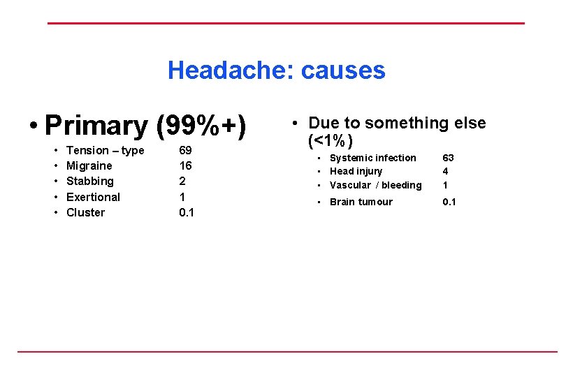 Headache: causes • Primary (99%+) • • • Tension – type Migraine Stabbing Exertional