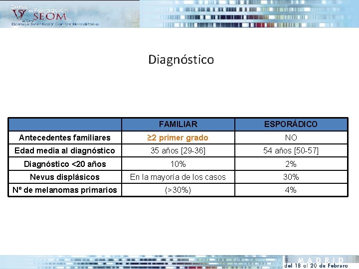 Diagnóstico • Características diferenciales del melanoma maligno familiar y esporádico: FAMILIAR ESPORÁDICO Antecedentes familiares