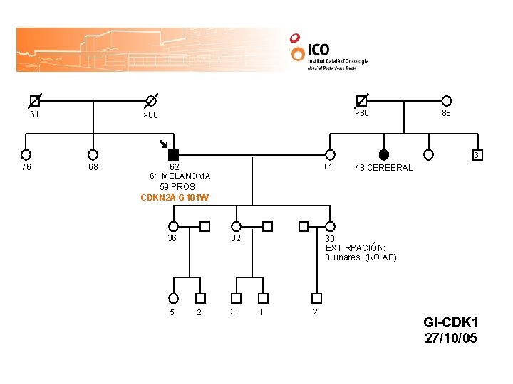 61 >80 >60 88 3 76 68 61 62 61 MELANOMA 59 PROS CDKN