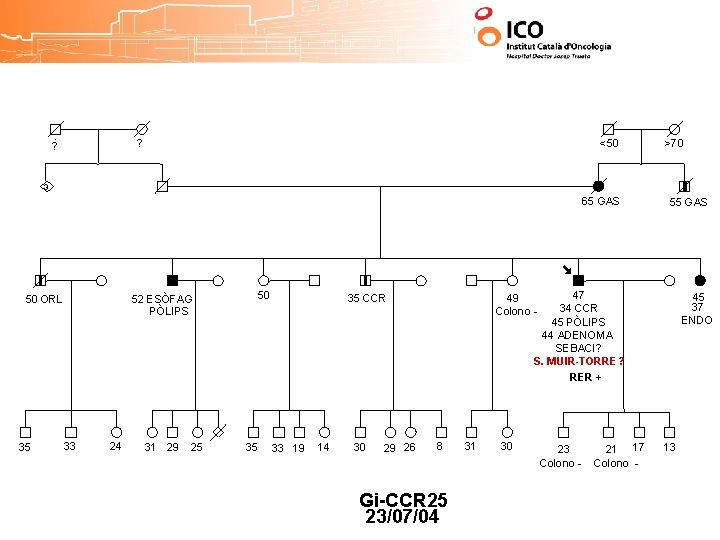 ? ? <50 >70 3 65 GAS 50 ORL 35 52 ESÒFAG PÒLIPS 33