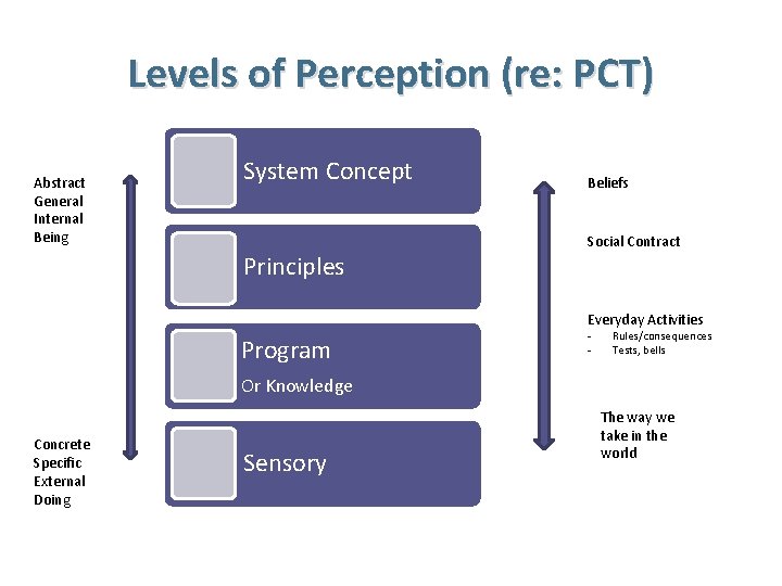 Levels of Perception (re: PCT) Abstract General Internal Being System Concept Beliefs Social Contract