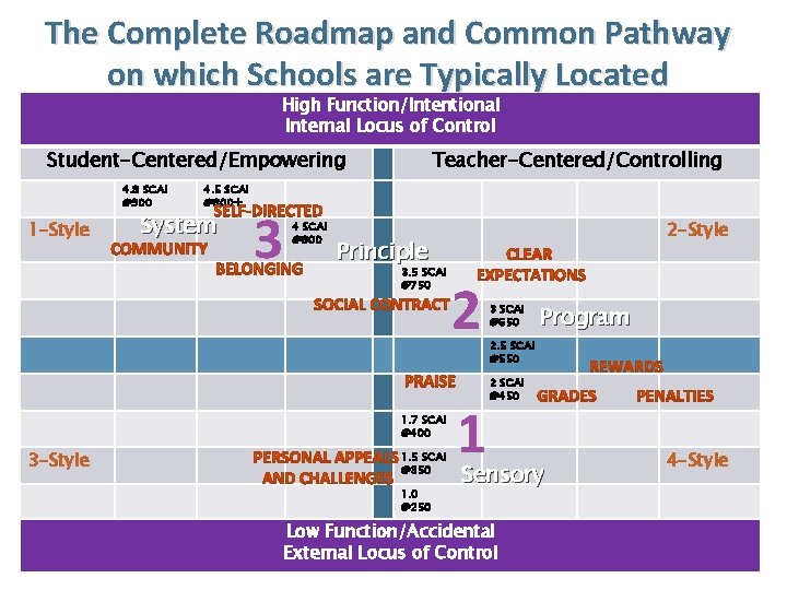 The Complete Roadmap and Common Pathway on which Schools are Typically Located High Function/Intentional
