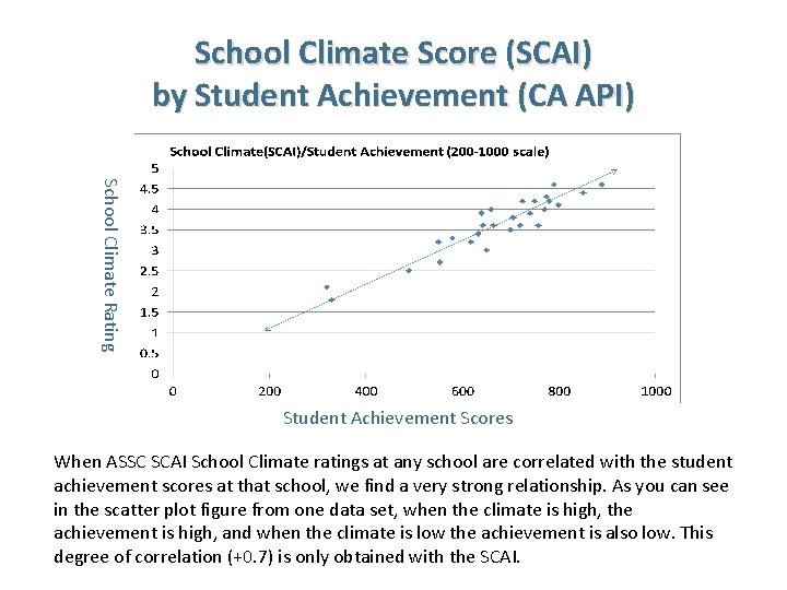 School Climate Score (SCAI) by Student Achievement (CA API) School Climate Rating Student Achievement