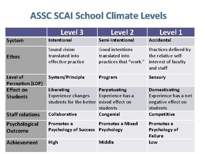 ASSC SCAI School Climate Levels Level 3 Level 2 Level 1 System Intentional Semi-intentional