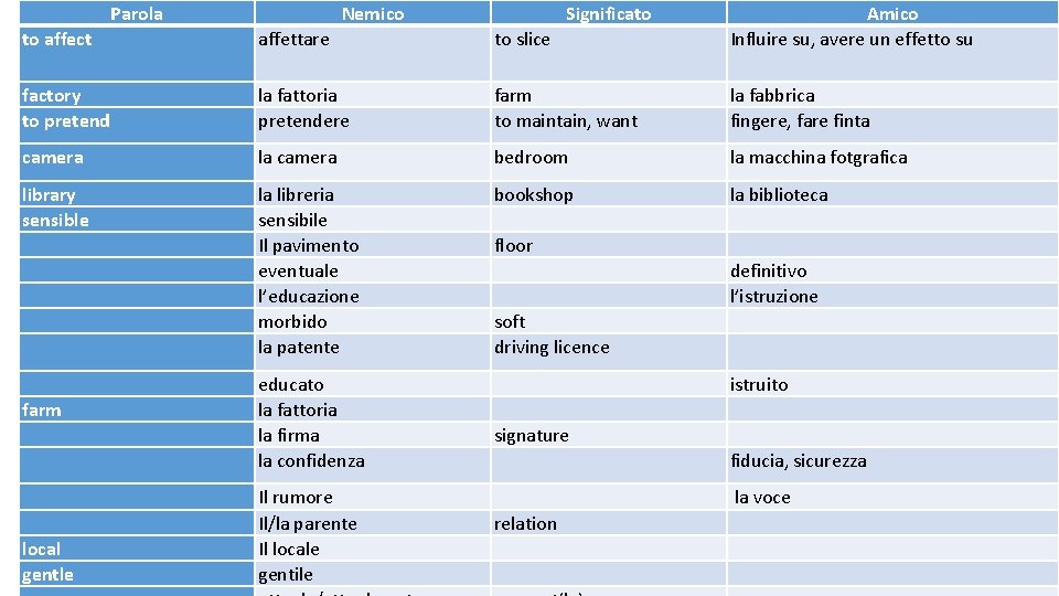 Parola Nemico Significato to affect affettare to slice Amico Influire su, avere un effetto