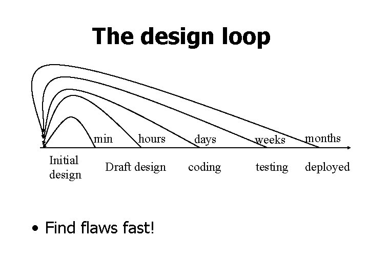 The design loop min Initial design hours Draft design • Find flaws fast! days