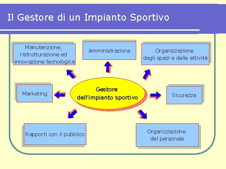 Il Gestore di un Impianto Sportivo Manutenzione, ristrutturazione ed innovazione tecnologica Marketing Amministrazione Gestore