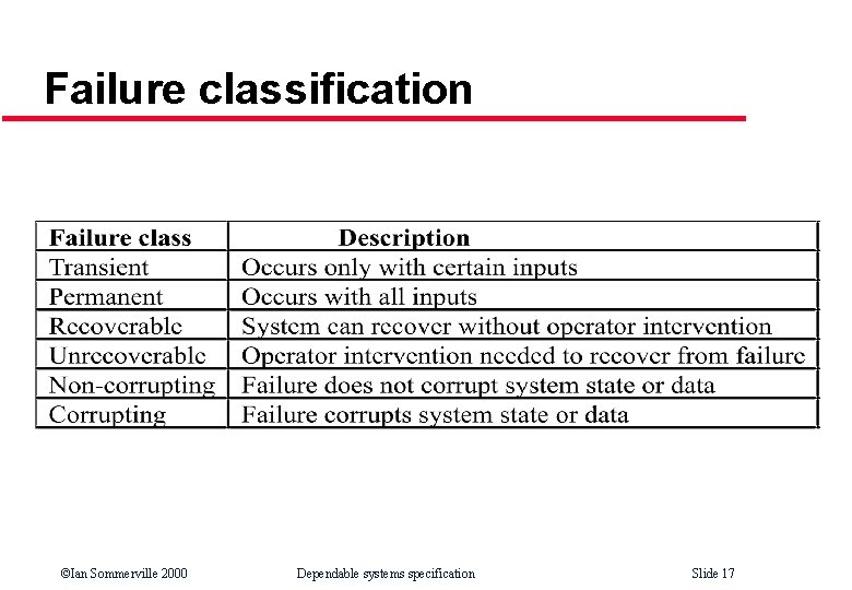 Failure classification ©Ian Sommerville 2000 Dependable systems specification Slide 17 