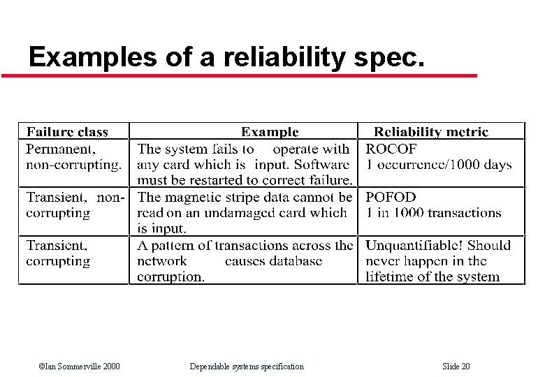 Examples of a reliability spec. ©Ian Sommerville 2000 Dependable systems specification Slide 20 