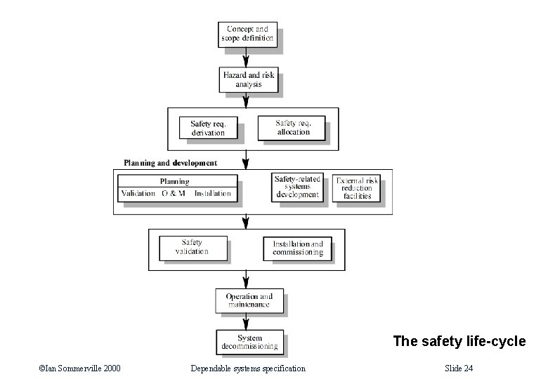 The safety life-cycle ©Ian Sommerville 2000 Dependable systems specification Slide 24 