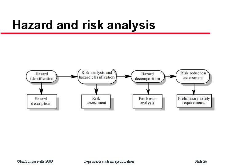 Hazard and risk analysis ©Ian Sommerville 2000 Dependable systems specification Slide 26 